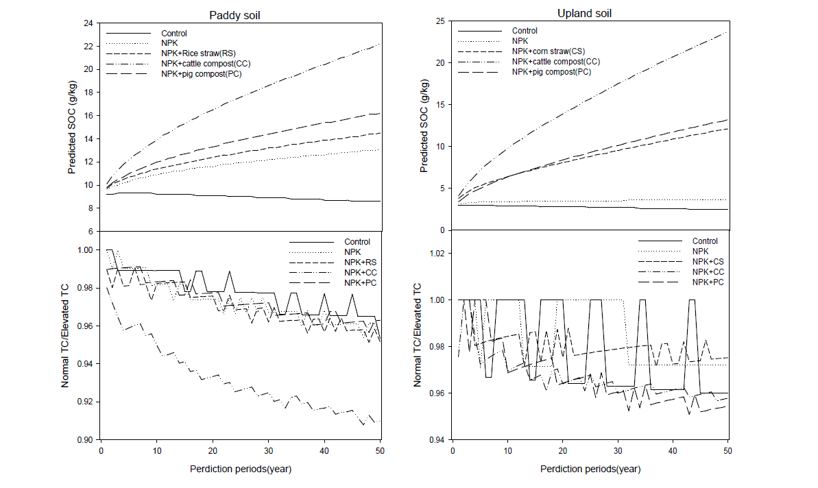 Prediction of carbon concentration in soil applied with organic matter with DNDC model under global warming scenario.