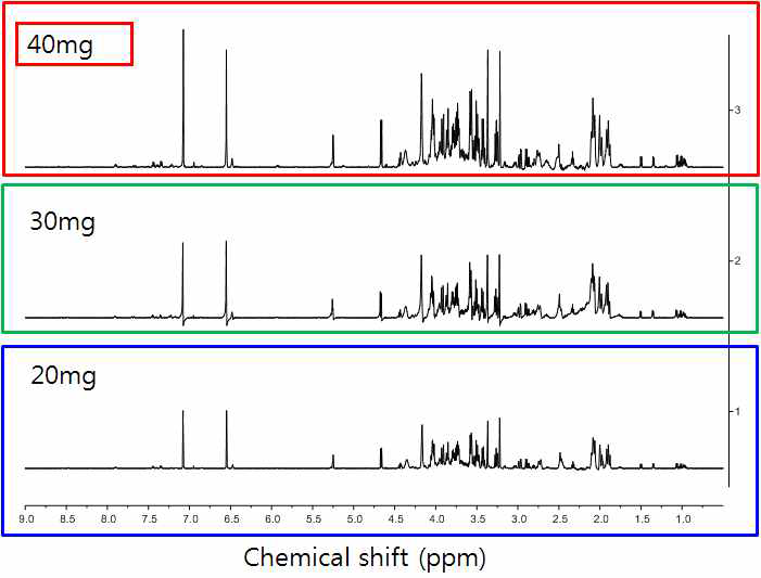 무게조건 별 엉겅퀴 잎 D2O 추출물의 NMR spectrum
