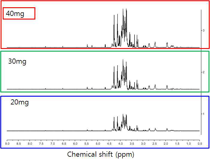 무게조건 별 엉겅퀴 뿌리 D2O 추출물의 NMR spectrum