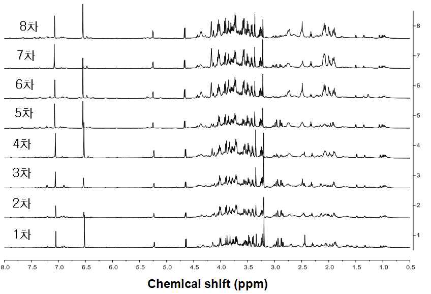 1-8차 엉겅퀴 잎 D2O 추출물의 NMR spectrum