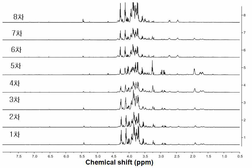 1-8차 엉겅퀴 뿌리 D2O 추출물의 NMR spectrum