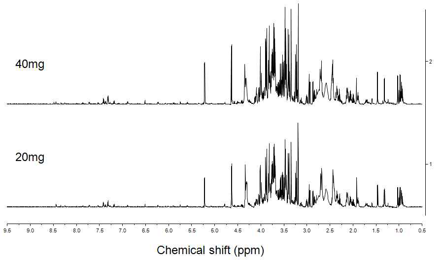 무게조건 별 흰 민들레 잎 (3차시료) D2O 추출물의 NMR spectrum