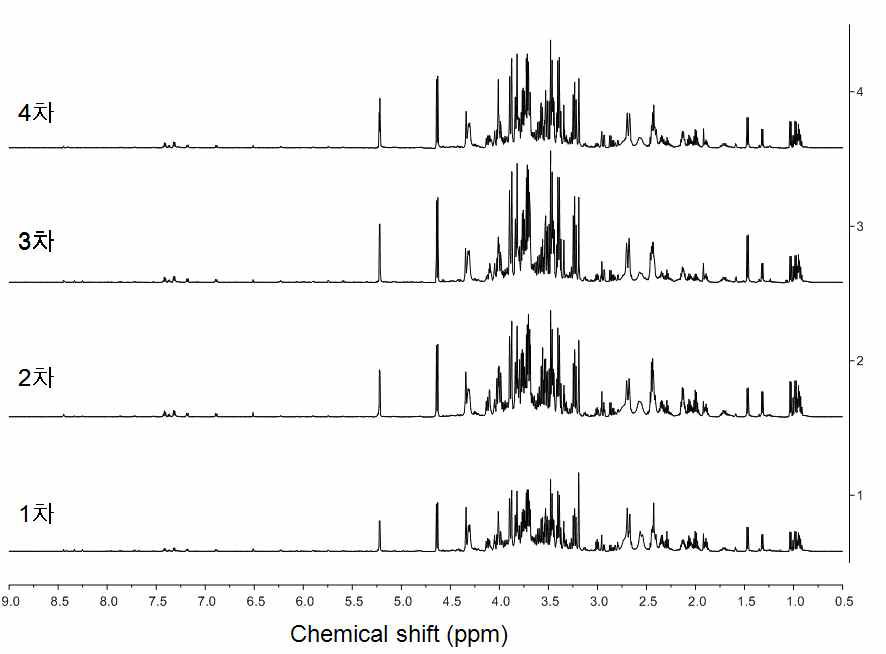수확시기 별 흰 민들레 잎 D2O 추출물의 NMR spectrum