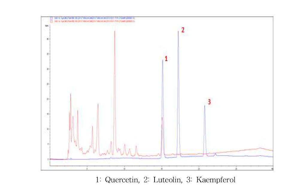 흰민들레 잎 추출물의 RRLC Chromatography (blue=standard, red=extract)