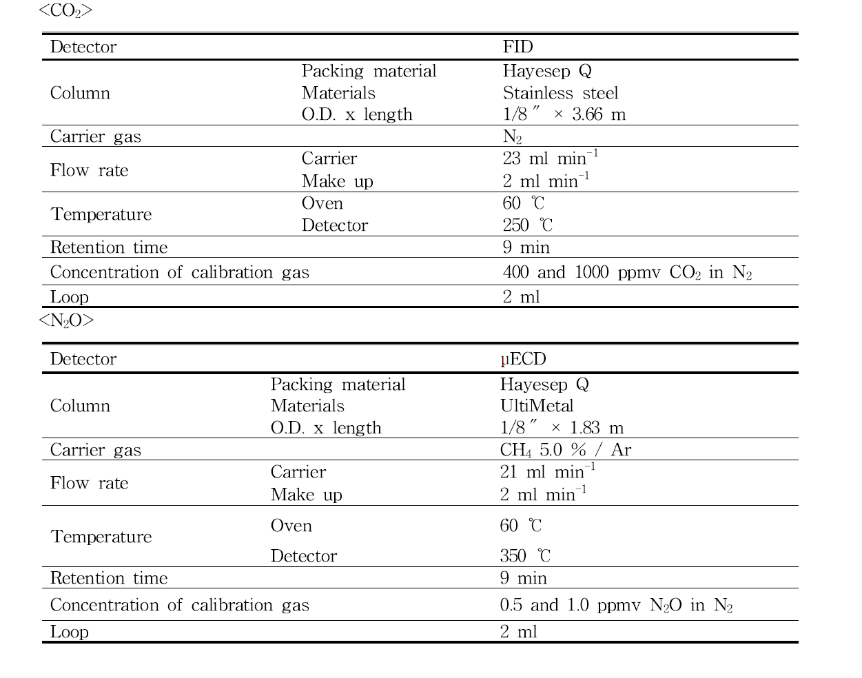 Gas chromatograph CO2 , N2O 분석 조건