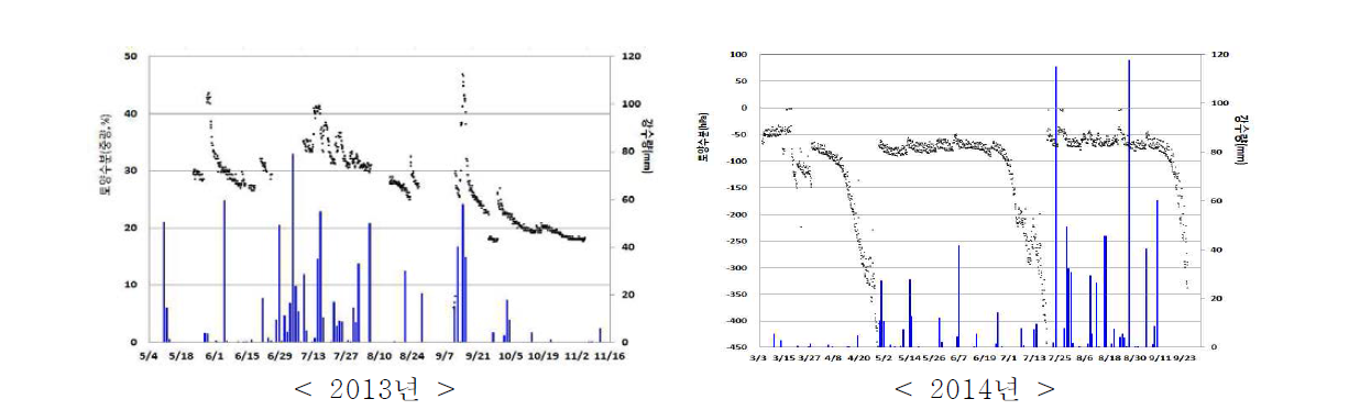 시험포장 내 강우량 및 토양수분 변화