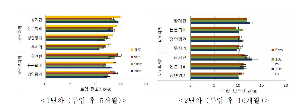 바이오매스 원료별 토양 깊이에 따른 토양 탄소함량 변화