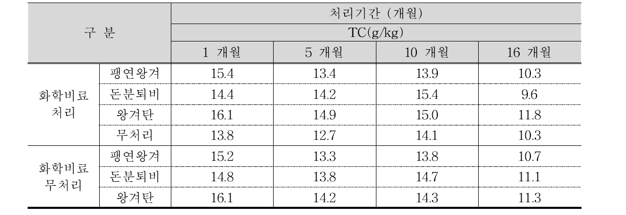 바이오매스 원료 및 처리 기간에 따른 토양 탄소함량 변화