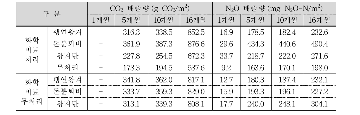 바이오매스 원료 및 처리 기간에 따른 CO2 및 N2O 누적 배출량