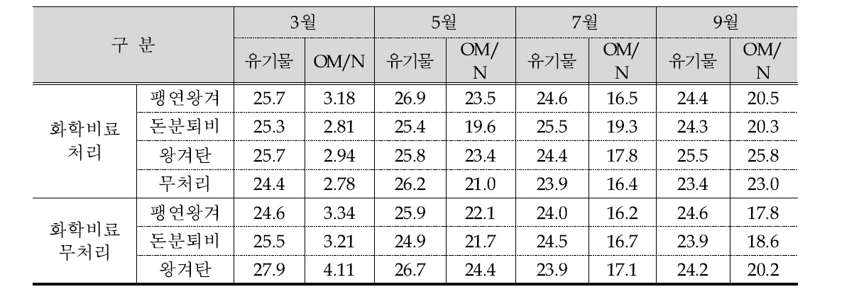 바이오매스 원료 따른 토양 유기물 대비 질소비율변화