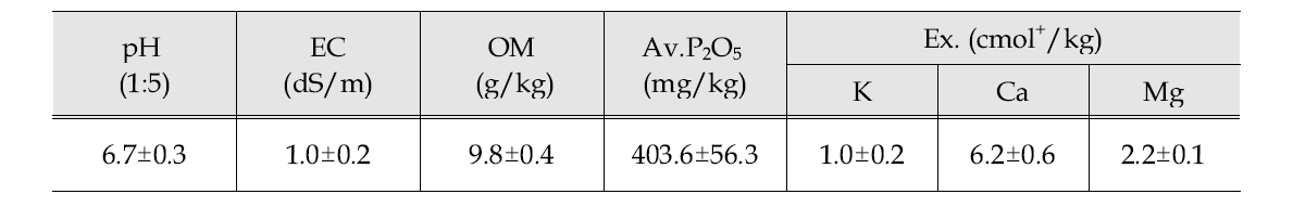 시험 전토양의 화학적 특성