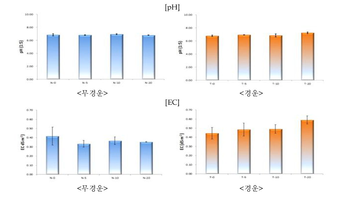 작물 수확 후 시험토양 pH, 전기전도도 변화