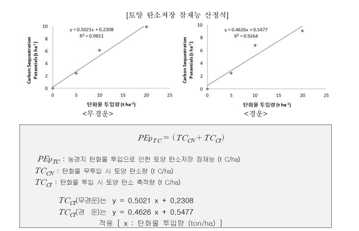 토양 탄소저장 잠재능 평가