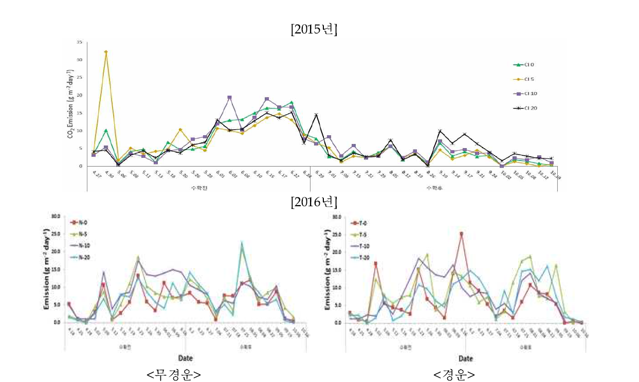 탄화물 처리와 토양관리에 따른 CO2 배출 양상