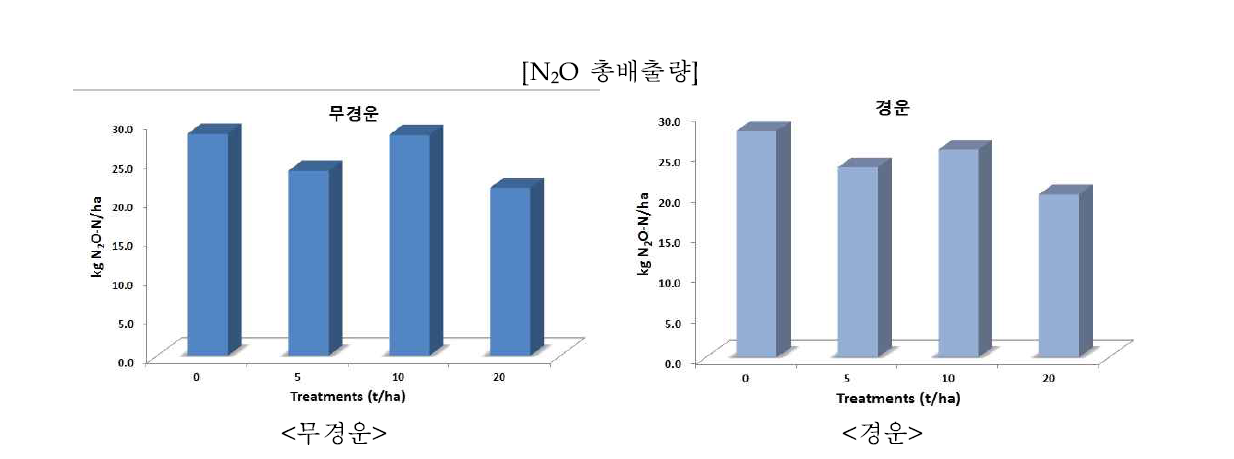 탄화물 처리와 토양관리에 따른 누적 N2O 총 배출량