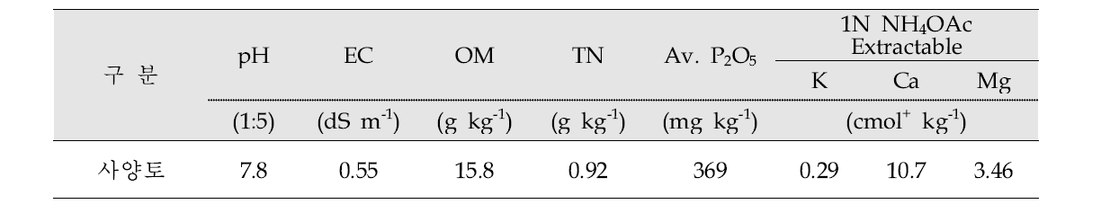 시험 전 토양의 이화학적 특성