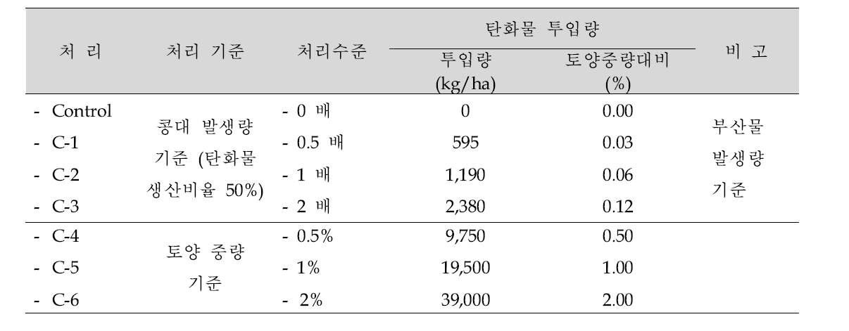 탄화물 투입 처리내용