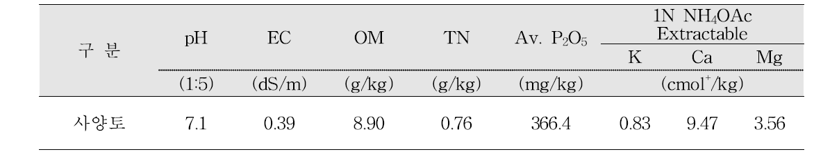 시험 전 토양의 이화학적 특성