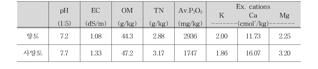 시험토양의 화학적 특성