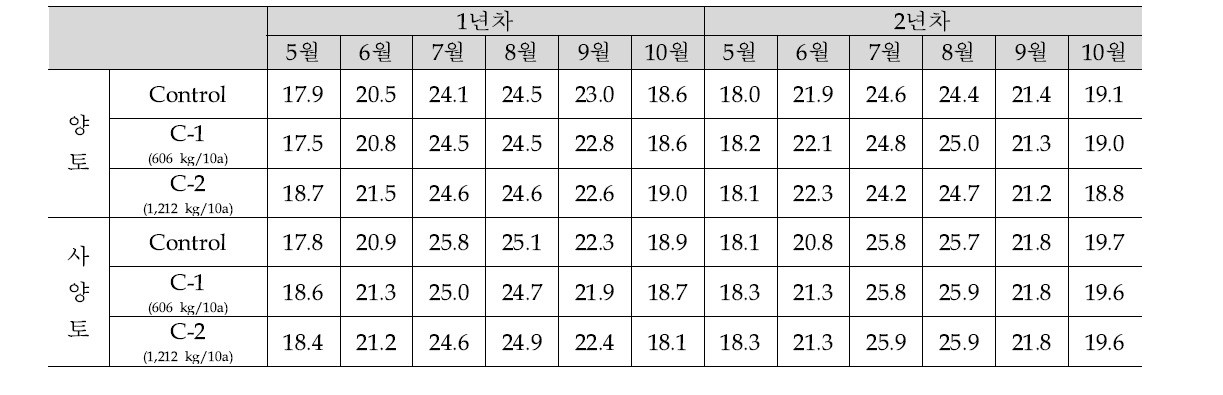 처리구별 토양 표토 온도변화