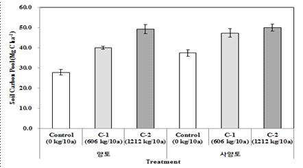 탄화물 시용 수준에 따른 토성별 탄소저장량