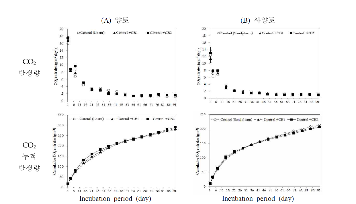 항온 배양조건에서 CO2 발생량