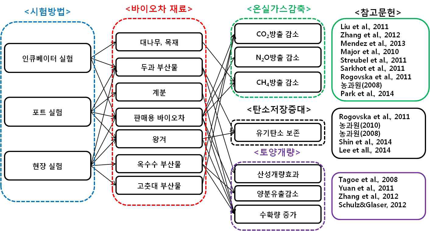 국내 외 농경지 탄화물 활용 연구사례