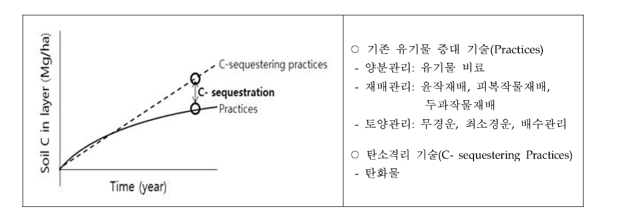 농경지 토양 탄소격리