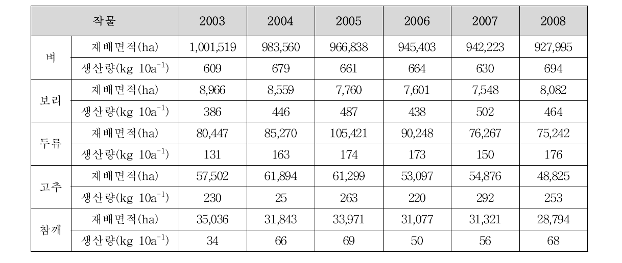 우리나라 주요 농작물 재배면적 및 생산량 변화