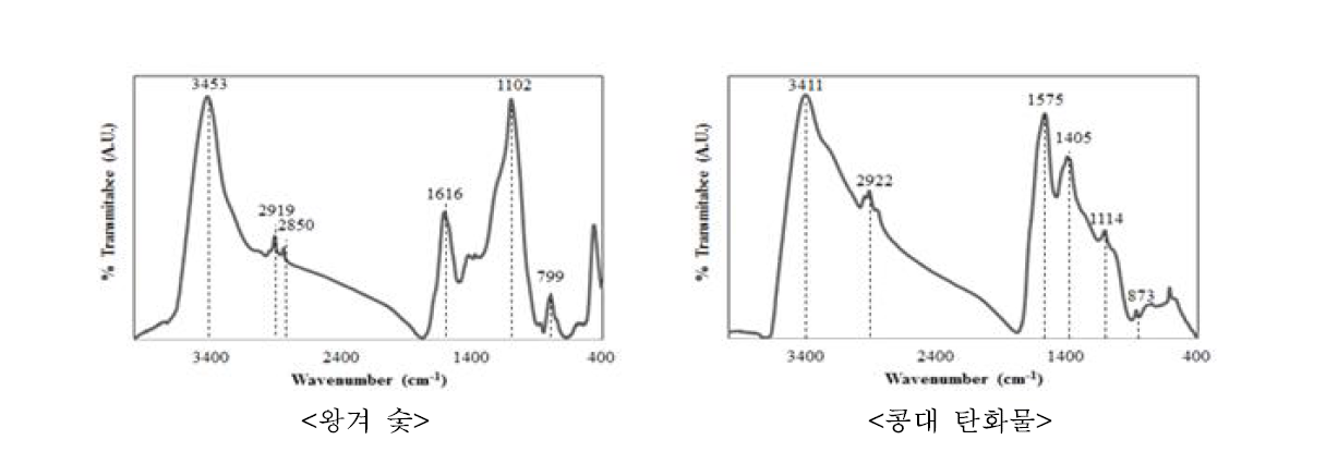 FT-IR 적외선 분광광도(Fourier-transform infrared spectra)