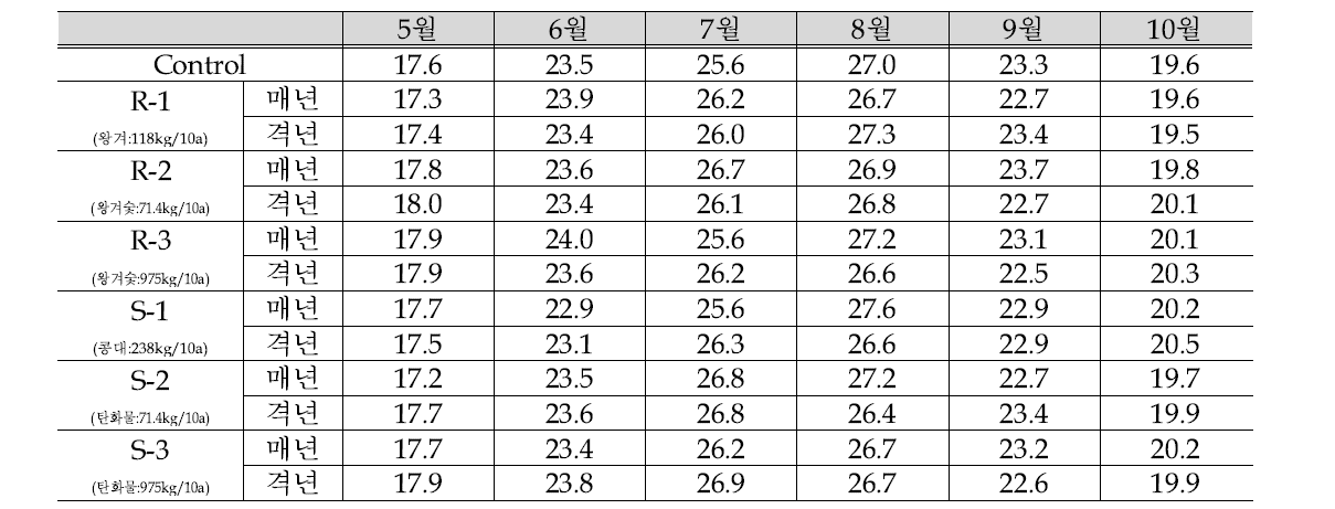 밭토양 처리구별 토양 표토 온도변화