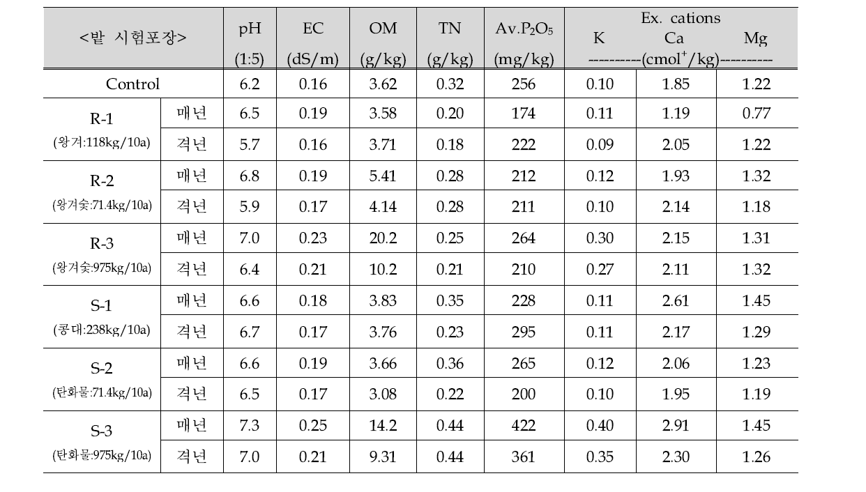 밭 시험포장 이화학적 특성