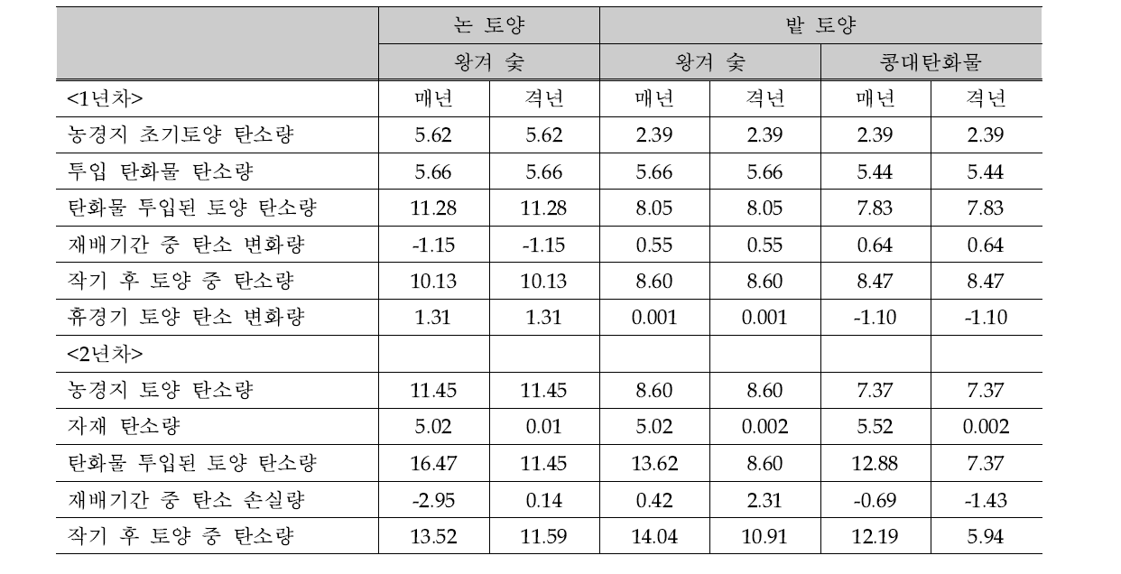 탄화물 975 kg/10a 투입된 처리구의 년차별 탄소 변화량