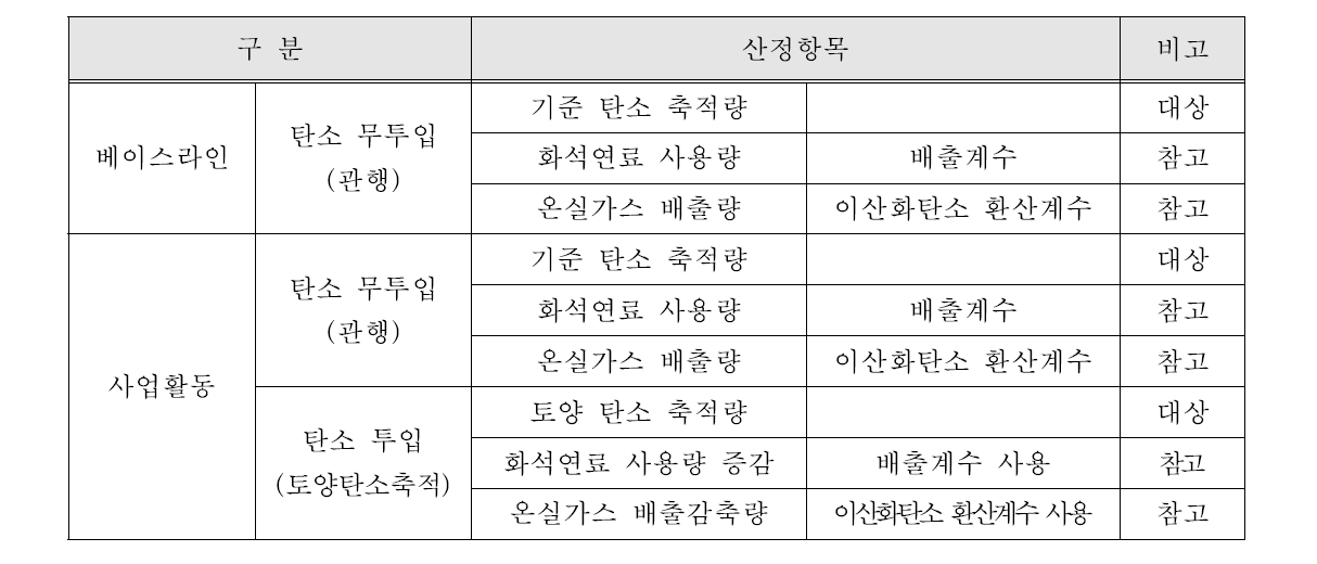 온실가스 배출량 및 탄소 축적량 산정방법