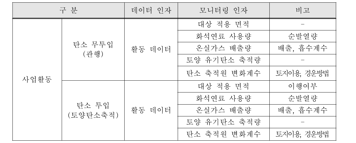 모니터링 데이터 및 인자