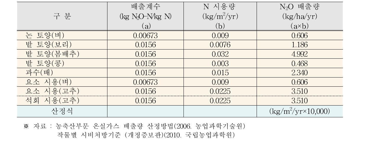 농경지 온실가스 기본배출계수를 적용한 N2O 배출량 산정 (예시)