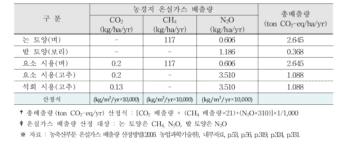 농경지의 온실가스 기본배출계수 적용 (예시)