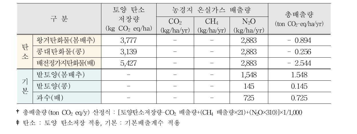 농경지 탄화물 투입에 따른 토양 탄소저장의 환경성 평가 (예시)