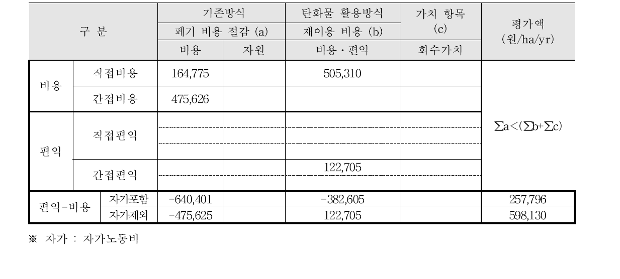 농경지 탄소저장에 따른 경제성 평가액 산정 (벼 : 예시)