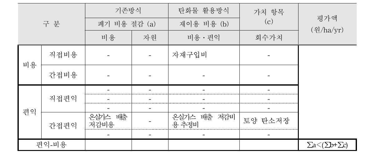 농경지 탄소저장에 따른 경제성 평가항목