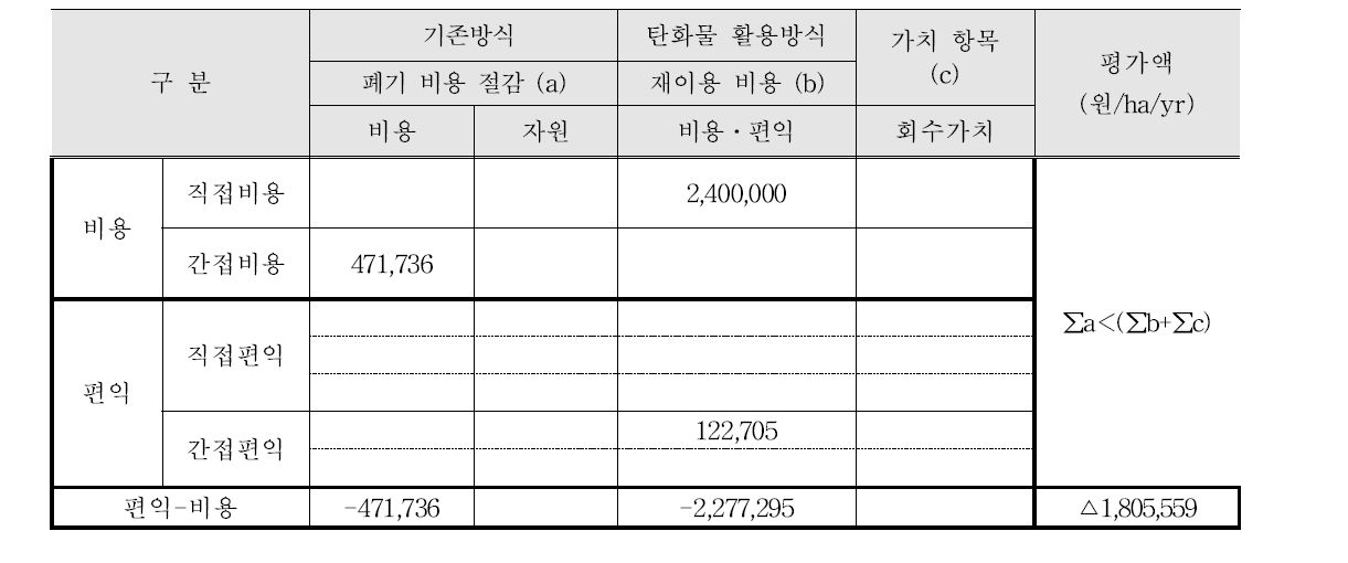 농경지 탄소저장에 따른 경제성 평가액 산정 (벼 : 예시)