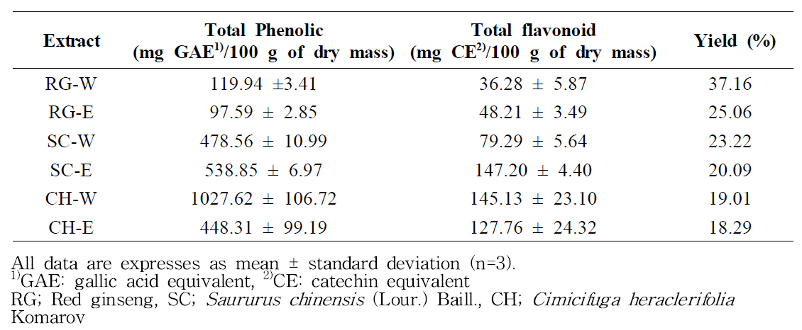 Total phenolic, flavonoid contents and yields