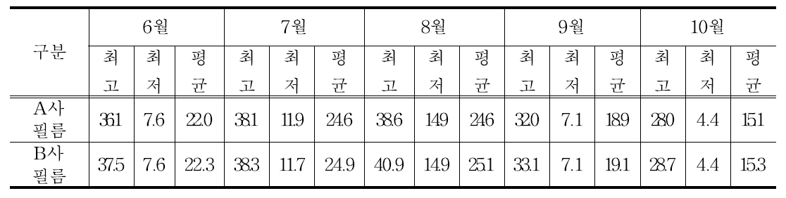 하우스 필름별 시설내 온도분석