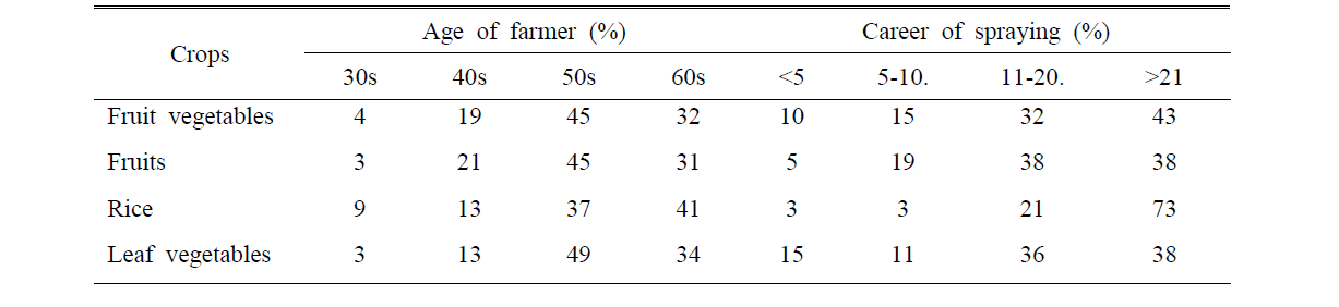 General information of the farmers surveyed.