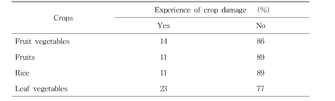Proportion (%) of farmers experienced crop damage by pesticides applied.