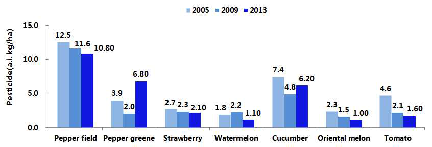 The amounts of pesticides used for fruit vegetables in 2005, 2009 and 2013.