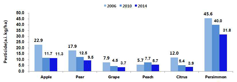 The amounts of pesticides used for fruits in 2006, 2010 and 2014.