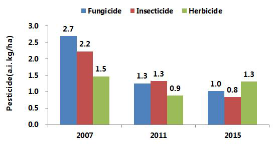 The amounts of pesticides used for rice in 2011, 2007 and 2015.