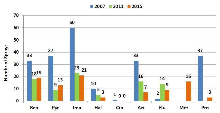The number of SU-herbicide spraying of all survey farmers for rice in 2007, 2011 and 2015.