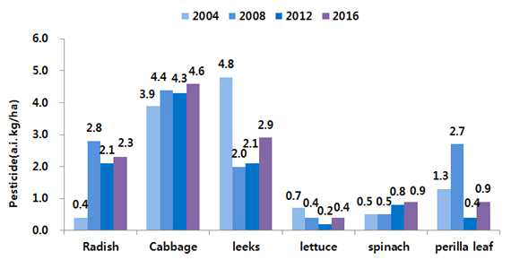 The amounts of pesticides used for leaf vegetables in 2004, 2008, 2012 and 2016.